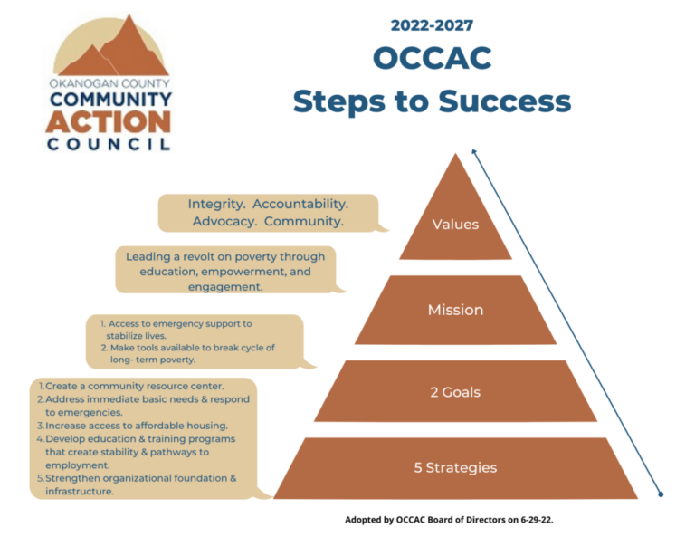 OCCAC Steps to Success 2022-2027